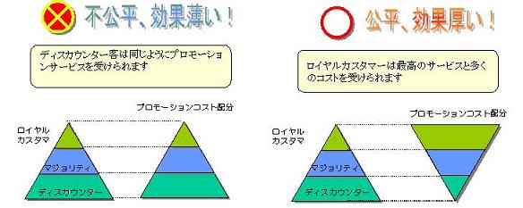 顧客管理システム小売業CRM比較図