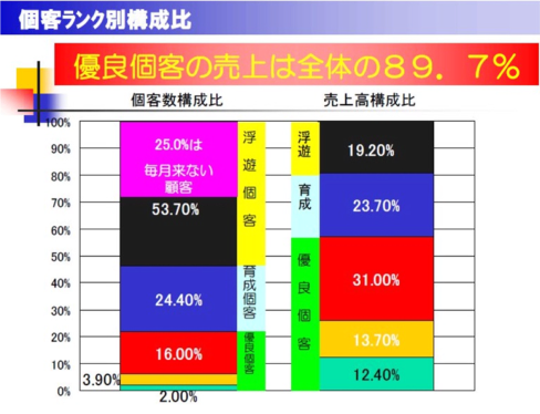 顧客管理システム小売業CRM構成比図