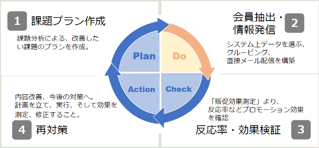 PDCAサイクル