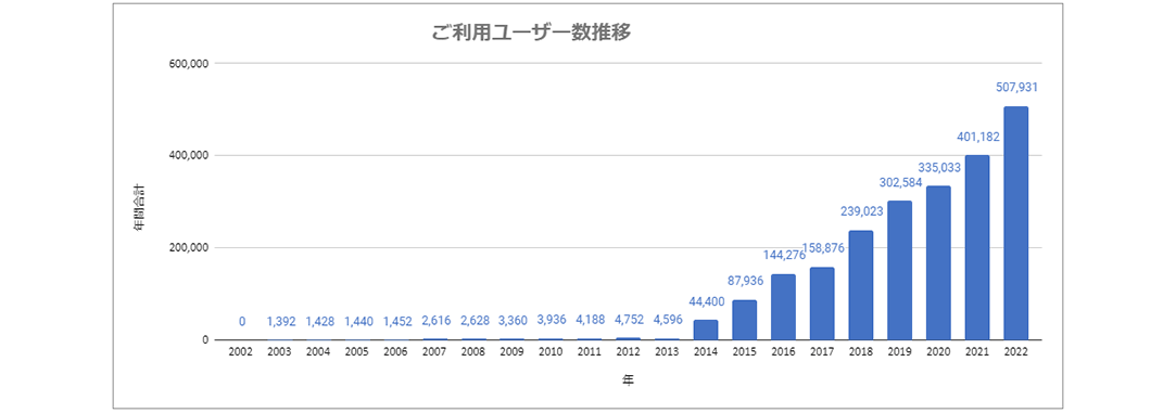 導入店舗数と利用ユーザー数