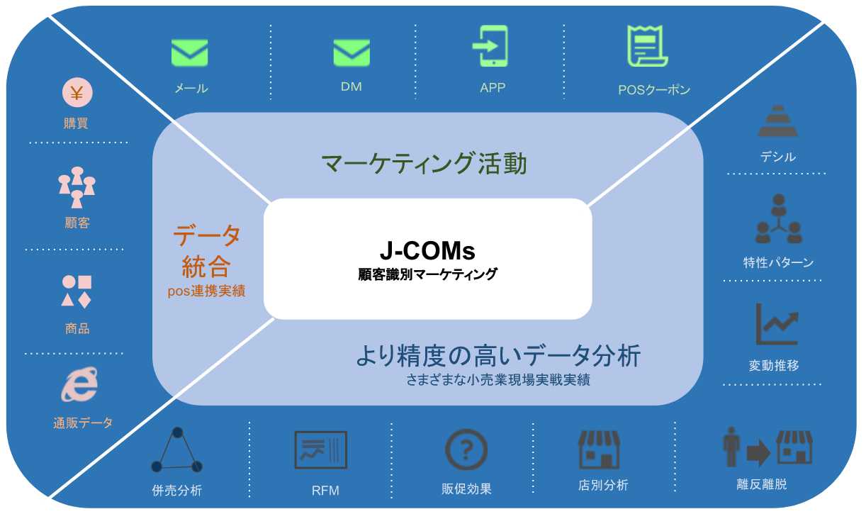 CRMソリューション