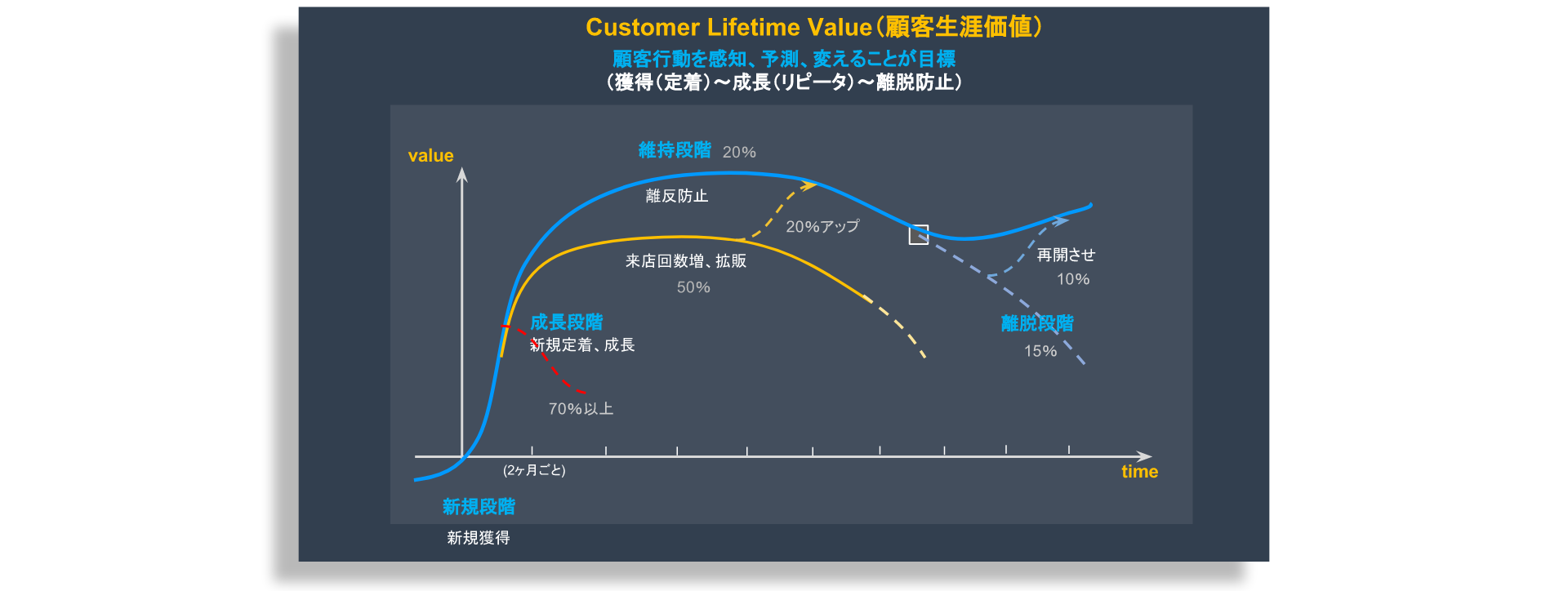 日々の集客課題 CLVグラフ
