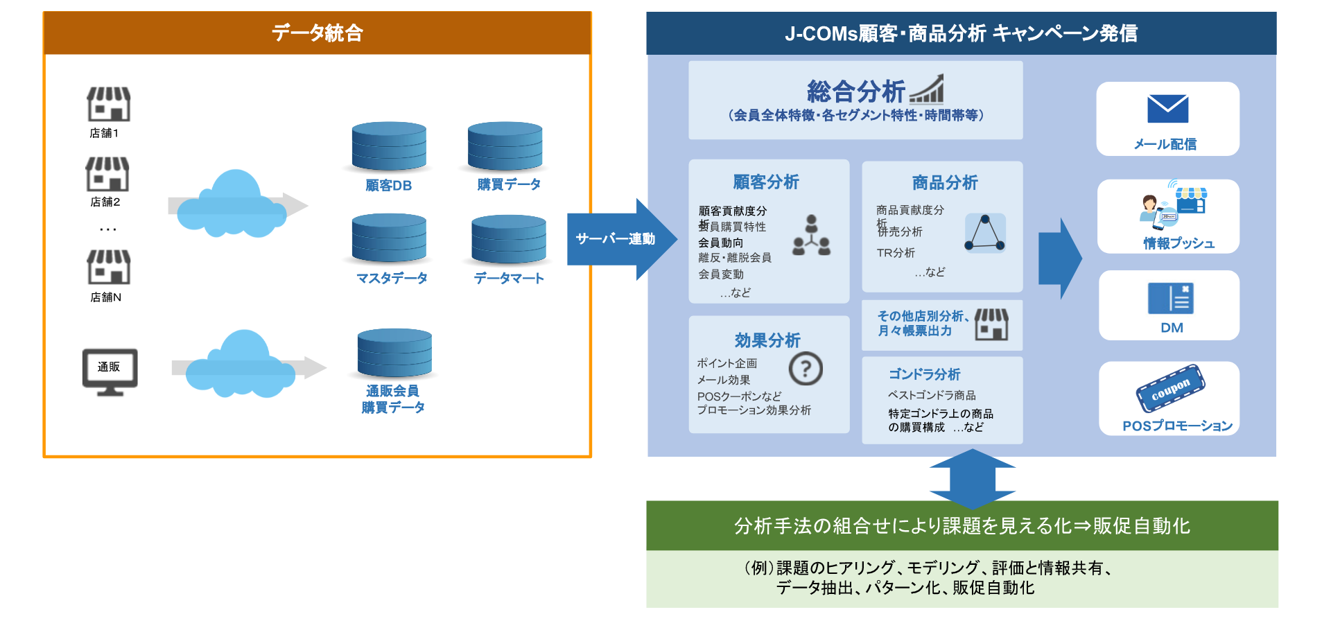 J-COMs PDCA
