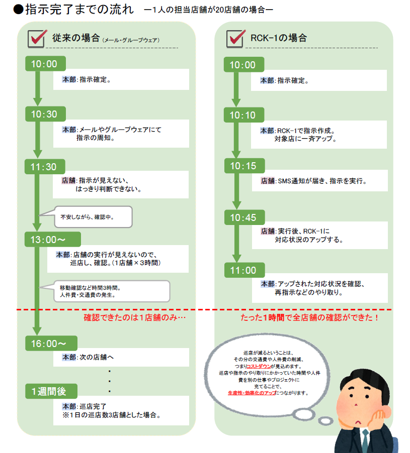 時系列