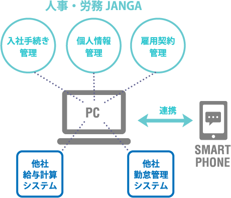 人事・労務JANGAなら既存システムに合わせた柔軟な運用が可能です