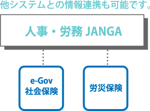 人事・労務JANGAなら他システムとの情報連携も可能です。