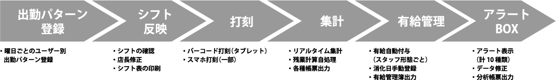 出勤パターン登録　→　シフト反映　→　打刻　→　集計　→　有給管理　→　アラートBOX