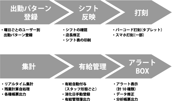 出勤パターン登録　→　シフト反映　→　打刻　→　集計　→　有給管理　→　アラートBOX