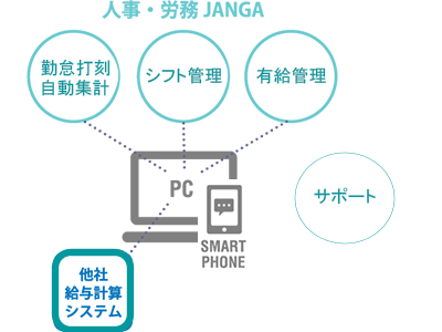 人事・労務JANGAなら既存システムに合わせた柔軟な運用が可能です