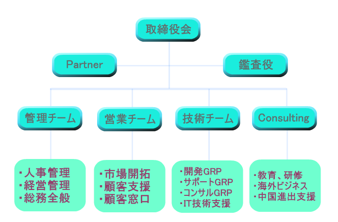 組織図