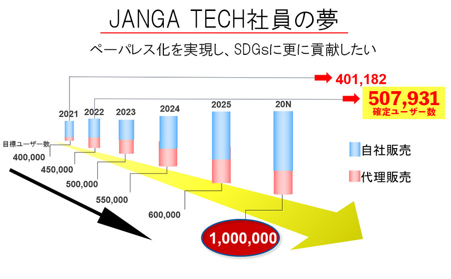 ジャンガ・テック社員の夢