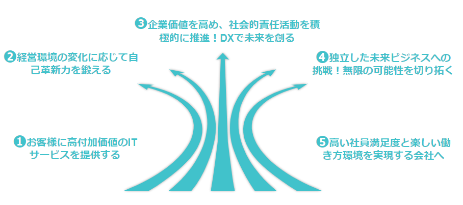 会社経営理念