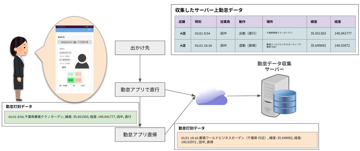 勤怠登録イメージ