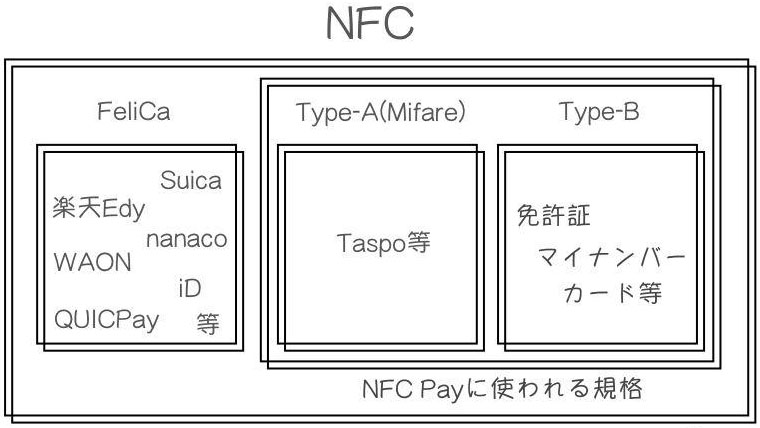 ICカード通信規則