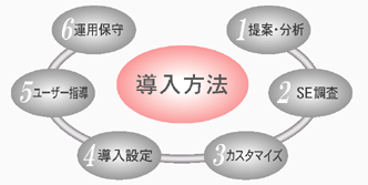 導入方法の図